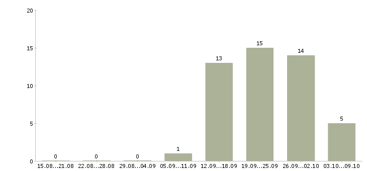 Работа директор региональной компании Татарстан - Число вакансий Татарстан по специальности директор региональной компании за 2 месяца