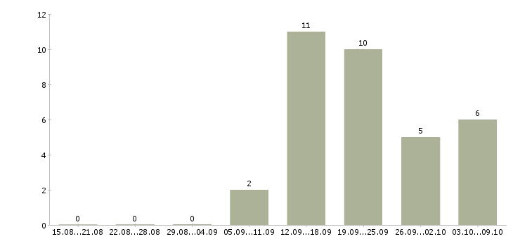 Работа специалист по подключениям Татарстан - Число вакансий Татарстан по специальности специалист по подключениям за 2 месяца