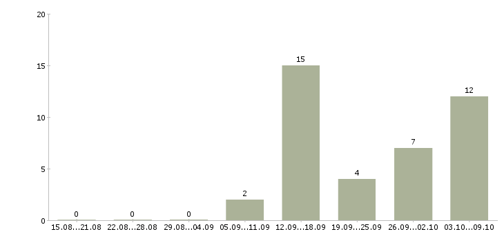 Работа корпоративный торговый представитель Удмуртия - Число вакансий Удмуртия по специальности корпоративный торговый представитель за 2 месяца