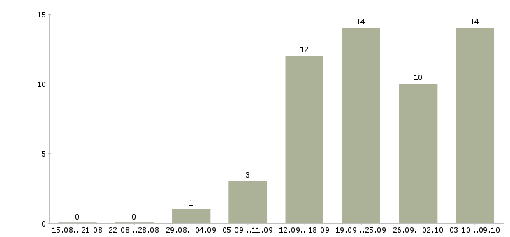 Работа менеджер по подбору и обучению Удмуртия - Число вакансий Удмуртия по специальности менеджер по подбору и обучению за 2 месяца