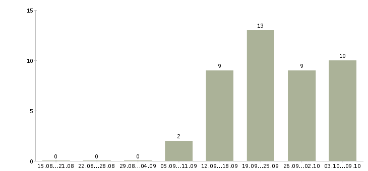 Работа менеджеры по приему заказов Удмуртия - Число вакансий Удмуртия по специальности менеджеры по приему заказов за 2 месяца
