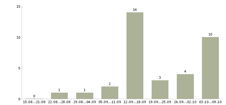 Работа консультант через интернет в Архангельске - Число вакансий в Архангельске по специальности консультант через интернет за 2 месяца
