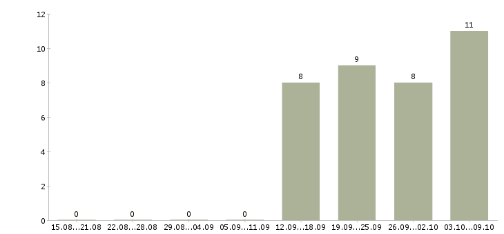 Работа опытный пользователь пк в Астрахани - Число вакансий в Астрахани по специальности опытный пользователь пк за 2 месяца