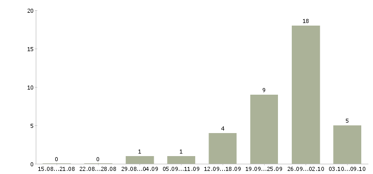 Работа требуется грузчик на склад в Белгороде - Число вакансий в Белгороде по специальности требуется грузчик на склад за 2 месяца