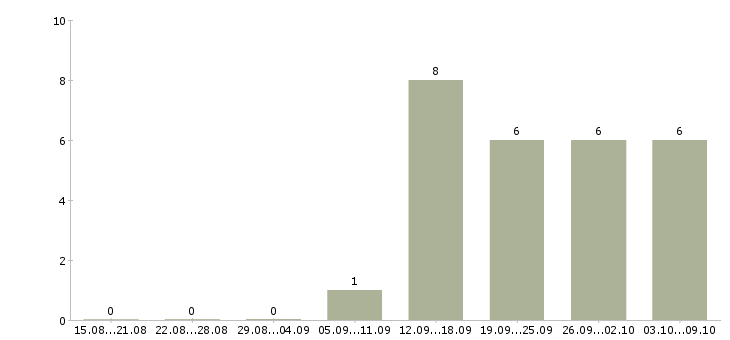 Работа специалист по поддержке клиентов в Владимире - Число вакансий в Владимире по специальности специалист по поддержке клиентов за 2 месяца