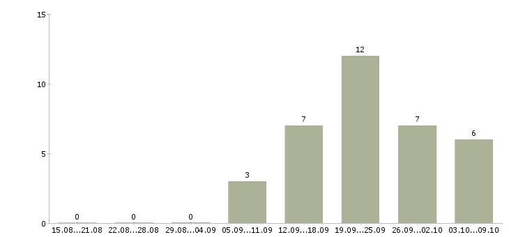 Работа директор по развитию продаж в Волгограде - Число вакансий в Волгограде по специальности директор по развитию продаж за 2 месяца