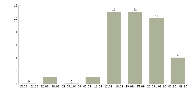 Работа менеджер в учебный центр в Волгограде - Число вакансий в Волгограде по специальности менеджер в учебный центр за 2 месяца
