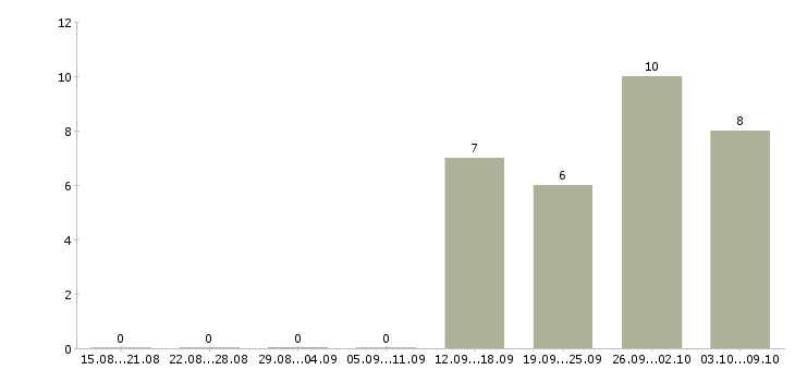 Работа оператор на часы в Вологде - Число вакансий в Вологде по специальности оператор на часы за 2 месяца