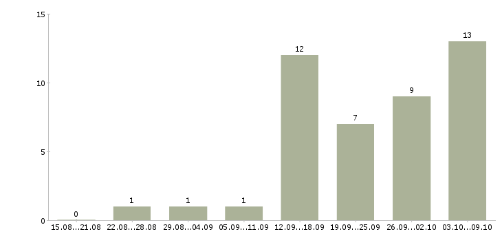 Работа менеджер по рекламе с обучением в Воронеже - Число вакансий в Воронеже по специальности менеджер по рекламе с обучением за 2 месяца