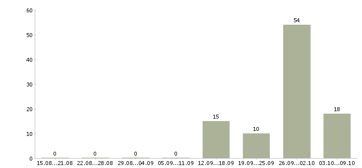 Работа менеджер соц сетей в Воронеже - Число вакансий в Воронеже по специальности менеджер соц сетей за 2 месяца