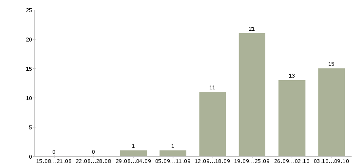 Работа специалист по поддержке клиентов в Воронеже - Число вакансий в Воронеже по специальности специалист по поддержке клиентов за 2 месяца