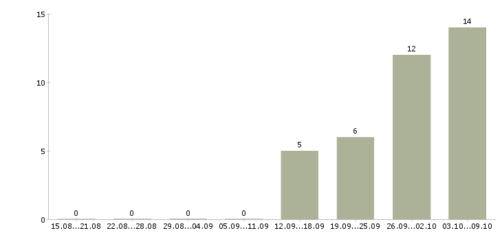 Работа javascript программист в Екатеринбурге - Число вакансий в Екатеринбурге по специальности javascript программист за 2 месяца