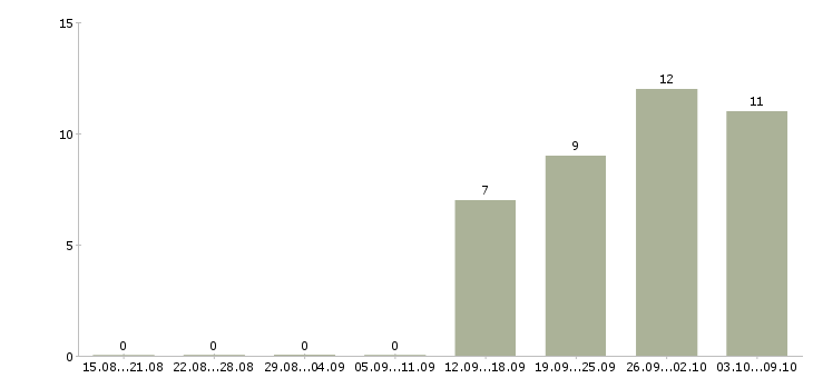 Работа корпоративный тренер в Екатеринбурге - Число вакансий в Екатеринбурге по специальности корпоративный тренер за 2 месяца