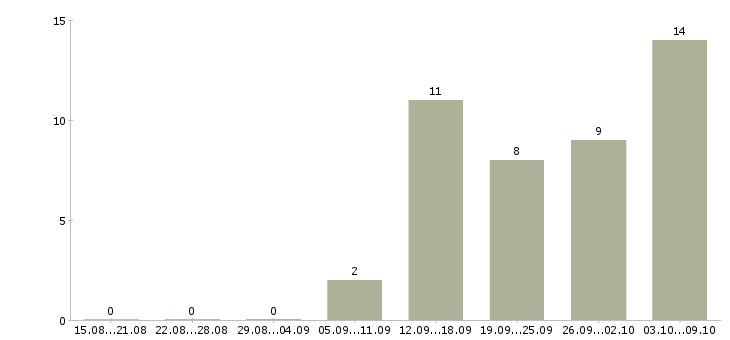 Работа менеджер в оптовый отдел в Екатеринбурге - Число вакансий в Екатеринбурге по специальности менеджер в оптовый отдел за 2 месяца