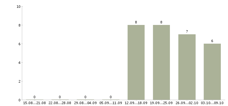 Работа специалист на инвентаризацию в Екатеринбурге - Число вакансий в Екатеринбурге по специальности специалист на инвентаризацию за 2 месяца