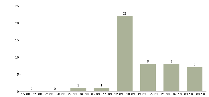 Работа грузчик на вахту с питанием в Иваново - Число вакансий в Иваново по специальности грузчик на вахту с питанием за 2 месяца