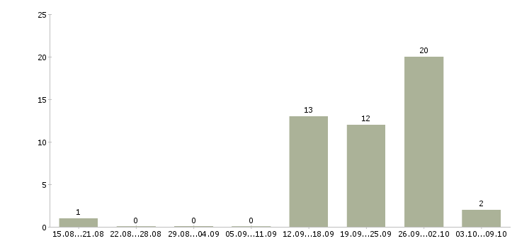 Работа менеджер технолог в Иваново - Число вакансий в Иваново по специальности менеджер технолог за 2 месяца