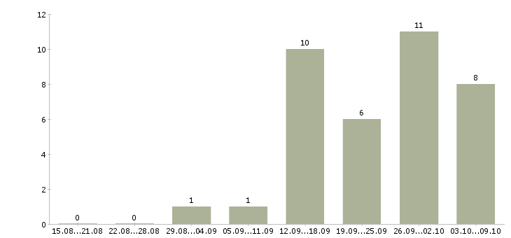 Работа сотрудник по развитию персонала в Иваново - Число вакансий в Иваново по специальности сотрудник по развитию персонала за 2 месяца