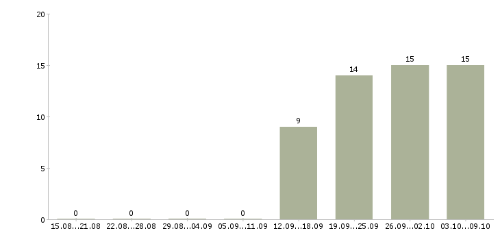 Работа специалист производственного контроля в Иркутске - Число вакансий в Иркутске по специальности специалист производственного контроля за 2 месяца