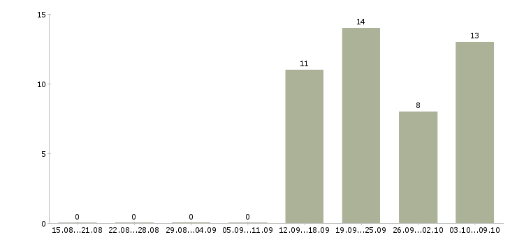 Работа требуется менеджер по персоналу в Казани - Число вакансий в Казани по специальности требуется менеджер по персоналу за 2 месяца