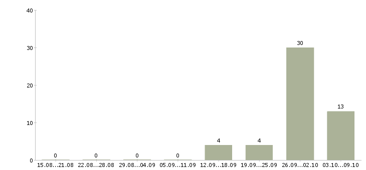 Работа консультант по кредитам в Краснодаре - Число вакансий в Краснодаре по специальности консультант по кредитам за 2 месяца