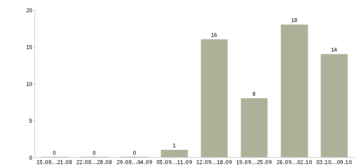 Работа управляющий сети магазинов в Краснодаре - Число вакансий в Краснодаре по специальности управляющий сети магазинов за 2 месяца
