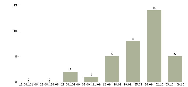 Работа инженер по контролю качества в Красноярске - Число вакансий в Красноярске по специальности инженер по контролю качества за 2 месяца