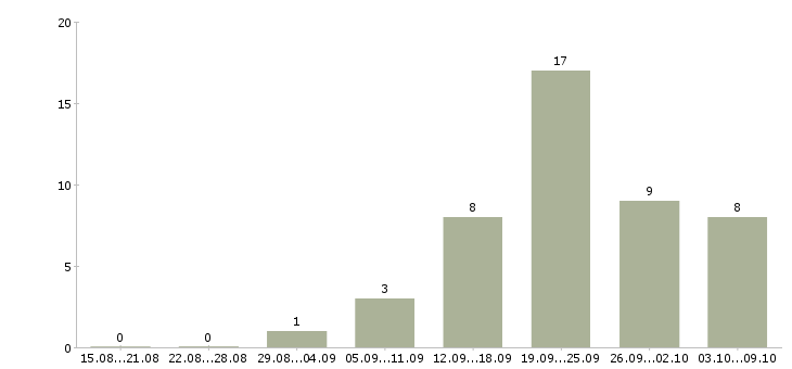 Работа менеджер b2b в Красноярске - Число вакансий в Красноярске по специальности менеджер b2b за 2 месяца