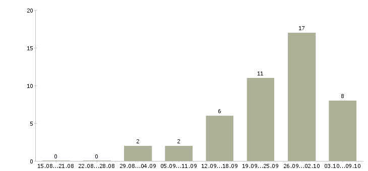 Работа менеджер по информационной работе в Кургане - Число вакансий в Кургане по специальности менеджер по информационной работе за 2 месяца