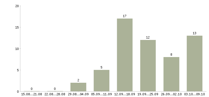 Работа размещение объявлений в интернете в Липецке - Число вакансий в Липецке по специальности размещение объявлений в интернете за 2 месяца