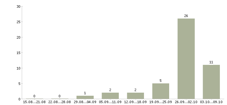 Работа токарь 6 разряда в Липецке - Число вакансий в Липецке по специальности токарь 6 разряда за 2 месяца