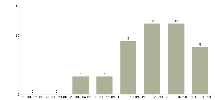 Работа администратор удаленно в интернет магазин в Москве - Число вакансий в Москве по специальности администратор удаленно в интернет магазин за 2 месяца