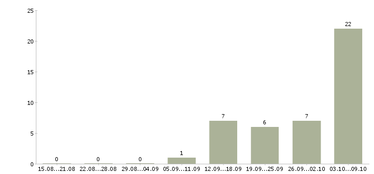 Работа бухгалтер со знанием английского языка в Москве - Число вакансий в Москве по специальности бухгалтер со знанием английского языка за 2 месяца