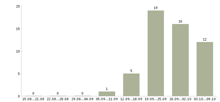 Работа инженер по неразрушающему контролю в Москве - Число вакансий в Москве по специальности инженер по неразрушающему контролю за 2 месяца