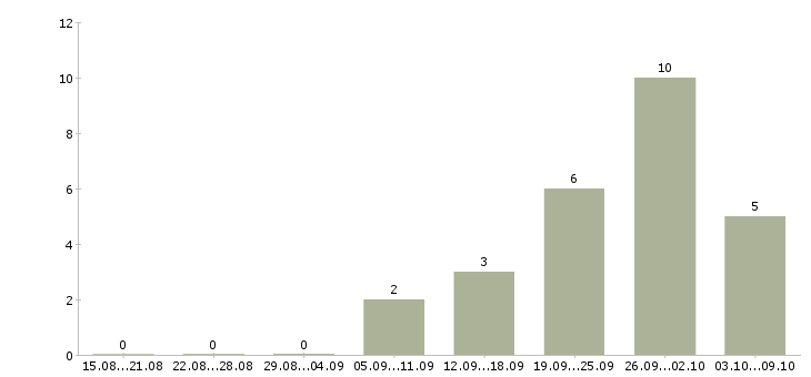 Работа лаборант испытаний в Москве - Число вакансий в Москве по специальности лаборант испытаний за 2 месяца