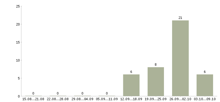 Работа менеджер по развитию территории в Мурманске - Число вакансий в Мурманске по специальности менеджер по развитию территории за 2 месяца