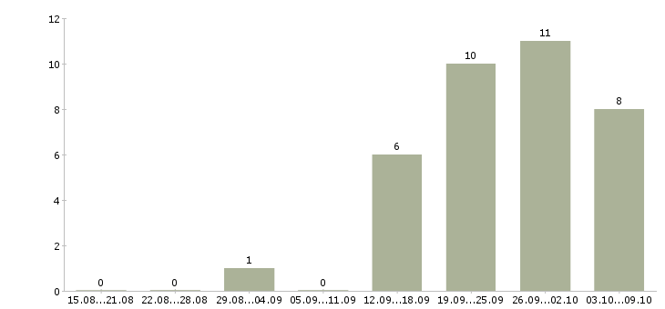 Работа менеджер по развитию территории в Новокузнецке - Число вакансий в Новокузнецке по специальности менеджер по развитию территории за 2 месяца