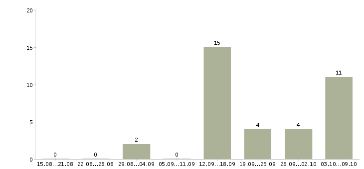 Работа менеджер через интернет в Новокузнецке - Число вакансий в Новокузнецке по специальности менеджер через интернет за 2 месяца