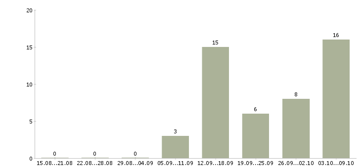 Работа рекламный аналитик в Новосибирске - Число вакансий в Новосибирске по специальности рекламный аналитик за 2 месяца