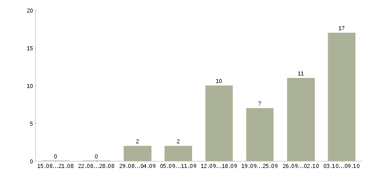 Работа специалист коммерческого отдела в Новосибирске - Число вакансий в Новосибирске по специальности специалист коммерческого отдела за 2 месяца