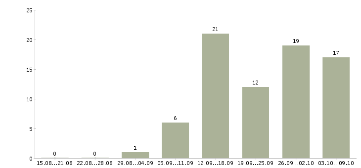 Работа требуются сотрудники удаленно в Перми - Число вакансий в Перми по специальности требуются сотрудники удаленно за 2 месяца
