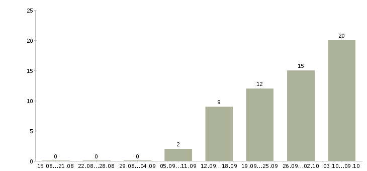 Работа в интернет без продаж в Пскове - Число вакансий в Пскове по специальности в интернет без продаж за 2 месяца