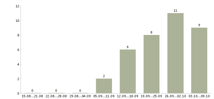 Работа предлагаю удаленную работу в Рязани - Число вакансий в Рязани по специальности предлагаю удаленную работу за 2 месяца