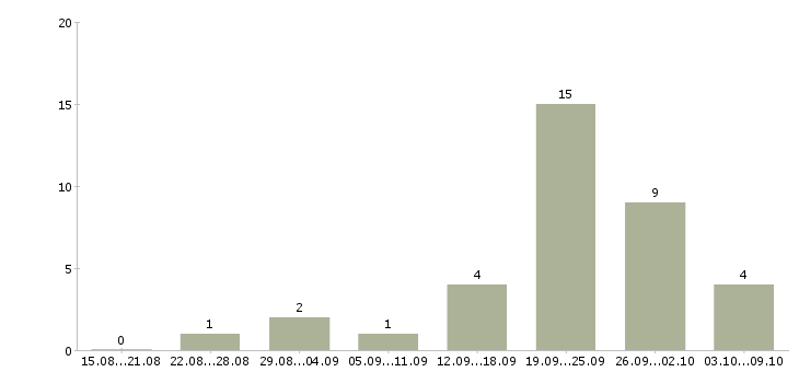 Работа специалист по заключению договоров в Рязани - Число вакансий в Рязани по специальности специалист по заключению договоров за 2 месяца
