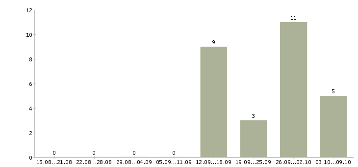 Работа менеджер по учету товара в Самаре - Число вакансий в Самаре по специальности менеджер по учету товара за 2 месяца