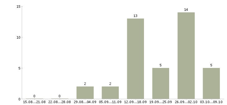 Работа администратор совмещение в Саратове - Число вакансий в Саратове по специальности администратор совмещение за 2 месяца