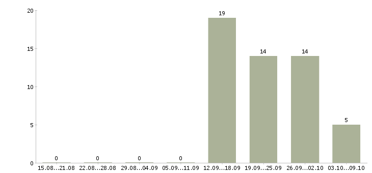 Работа мастер по работе с клиентами в Саратове - Число вакансий в Саратове по специальности мастер по работе с клиентами за 2 месяца