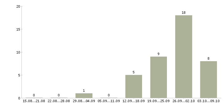 Работа руководитель корпоративного отдела в Саратове - Число вакансий в Саратове по специальности руководитель корпоративного отдела за 2 месяца
