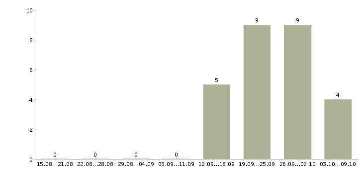 Работа официальная подработка в Сургуте - Число вакансий в Сургуте по специальности официальная подработка за 2 месяца