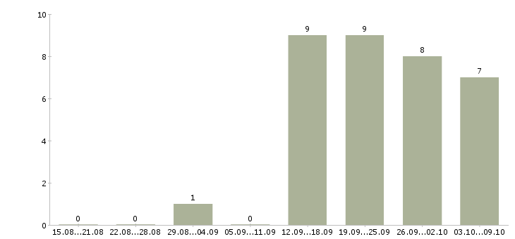 Работа свободный менеджер в Сыктывкаре - Число вакансий в Сыктывкаре по специальности свободный менеджер за 2 месяца